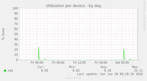 Utilization per device