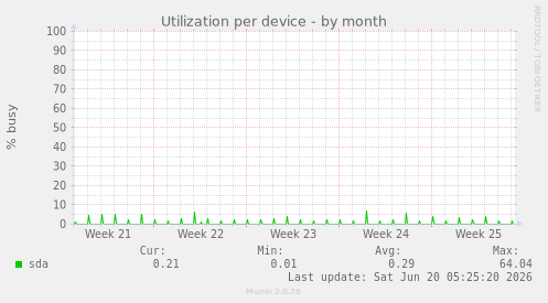 Utilization per device