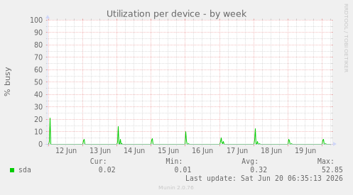 Utilization per device
