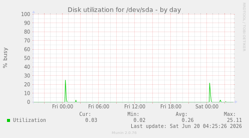 Disk utilization for /dev/sda