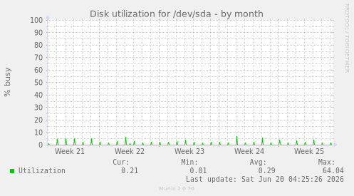 Disk utilization for /dev/sda