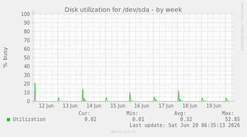 weekly graph