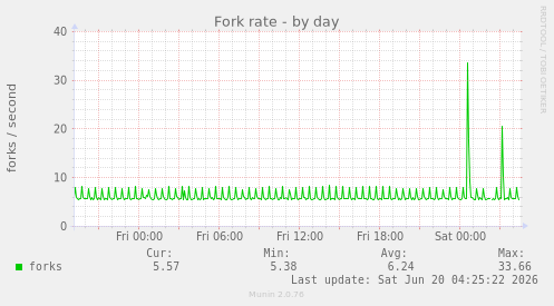Fork rate