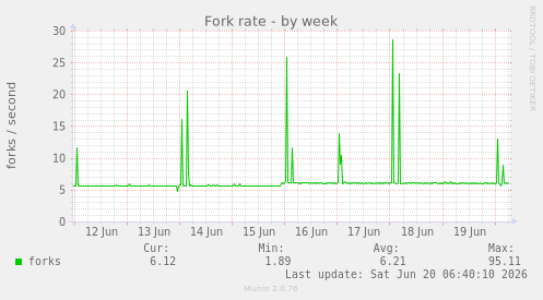 weekly graph