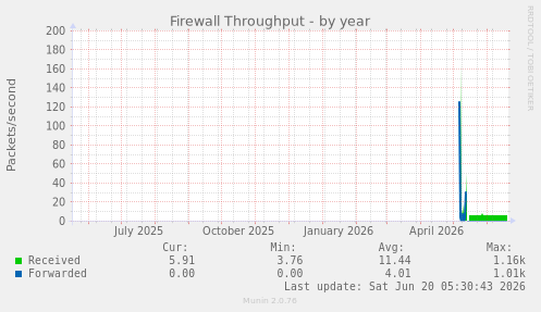 Firewall Throughput