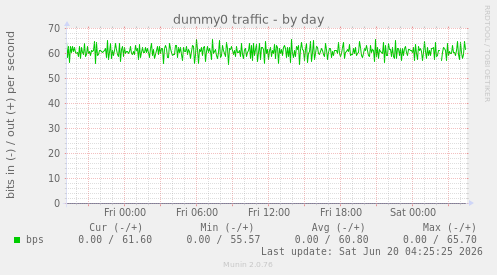 dummy0 traffic