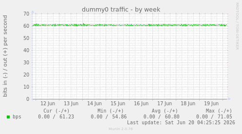 dummy0 traffic