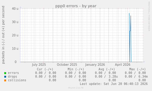 ppp0 errors