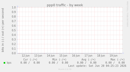 ppp0 traffic
