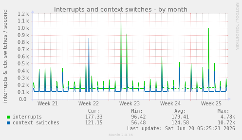 Interrupts and context switches