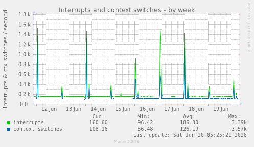 Interrupts and context switches
