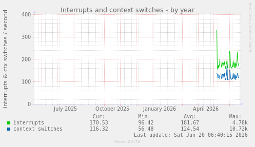 Interrupts and context switches
