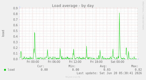 Load average