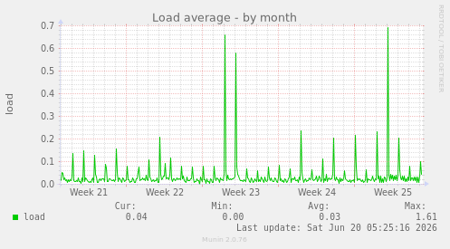 Load average