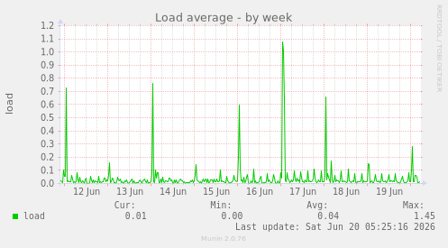 Load average