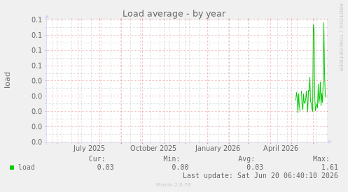 Load average