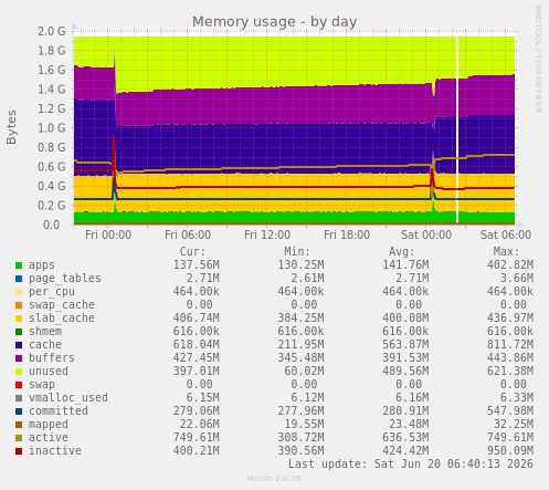 Memory usage