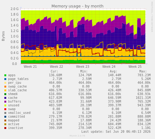 Memory usage