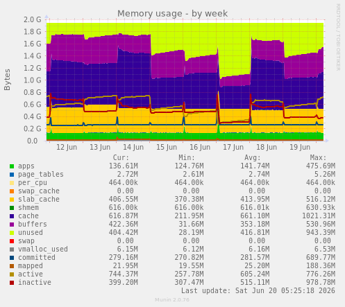 Memory usage