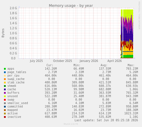 Memory usage