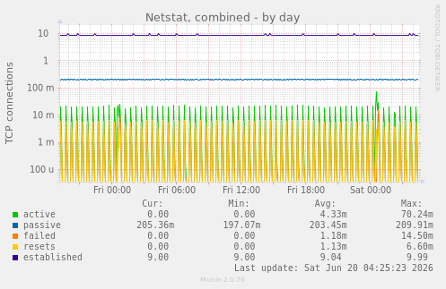 Netstat, combined