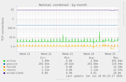 monthly graph