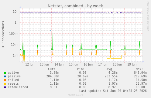 Netstat, combined