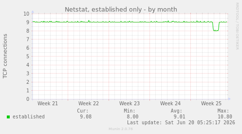 monthly graph