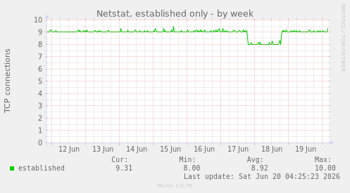Netstat, established only