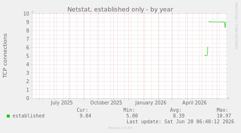 yearly graph