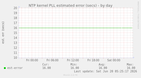 NTP kernel PLL estimated error (secs)