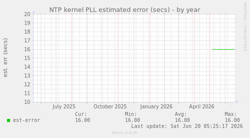 NTP kernel PLL estimated error (secs)