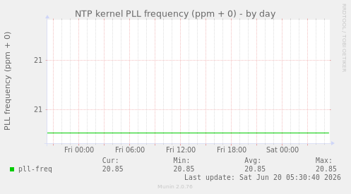 NTP kernel PLL frequency (ppm + 0)