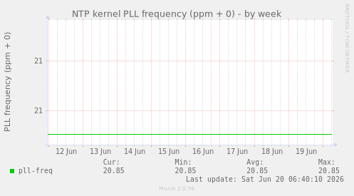 NTP kernel PLL frequency (ppm + 0)