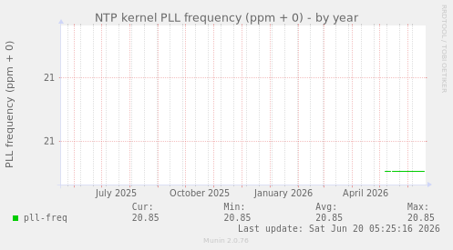 NTP kernel PLL frequency (ppm + 0)