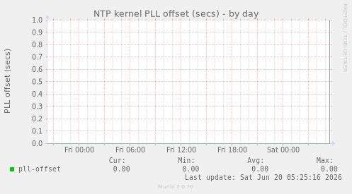 NTP kernel PLL offset (secs)