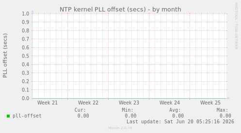 NTP kernel PLL offset (secs)
