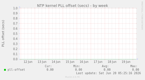 NTP kernel PLL offset (secs)