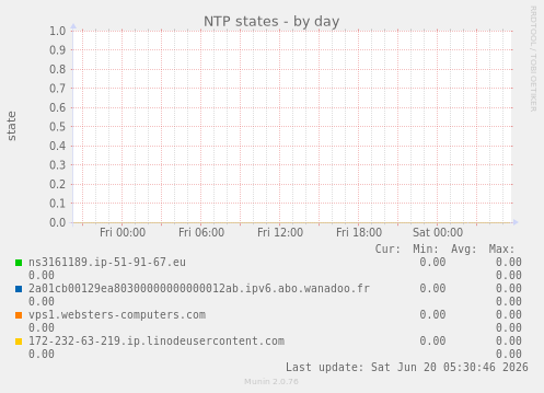 NTP states