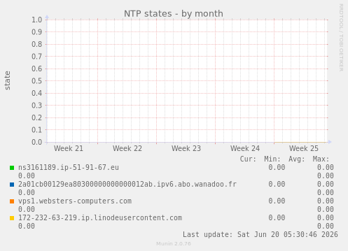 NTP states