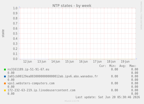 NTP states