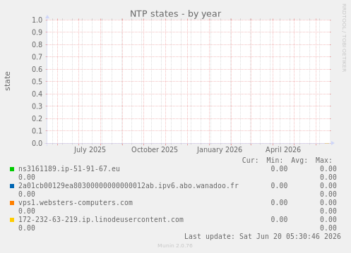NTP states