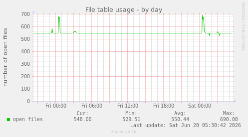 File table usage