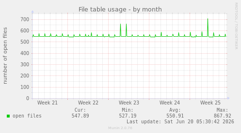 File table usage