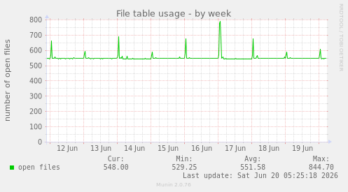 File table usage