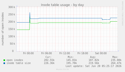 Inode table usage