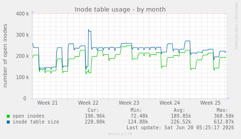 Inode table usage