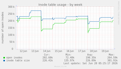 Inode table usage