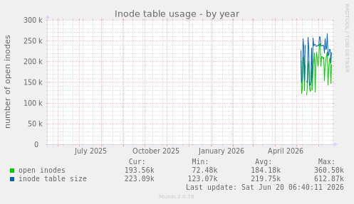 Inode table usage