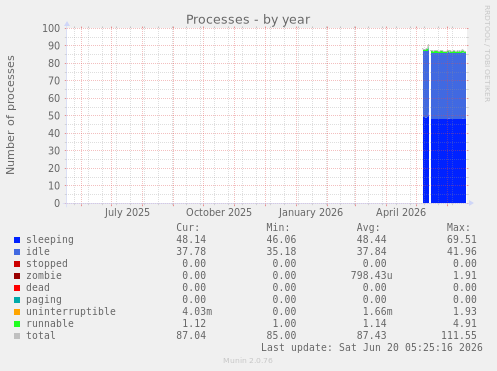 yearly graph